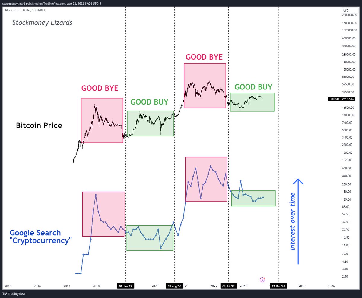 StockmoneyL's tweet photo. #Bitcoin 

Retail investors tend to wait for "confirmation" until they go long.

Confirmation often means: it's already too late.

google search "cryptocurrency" vs. Bitcoin price reveals: It's best to buy when public interest is low (=price action is low / sideways for a while) https://t.co/jfXm4xxFI1