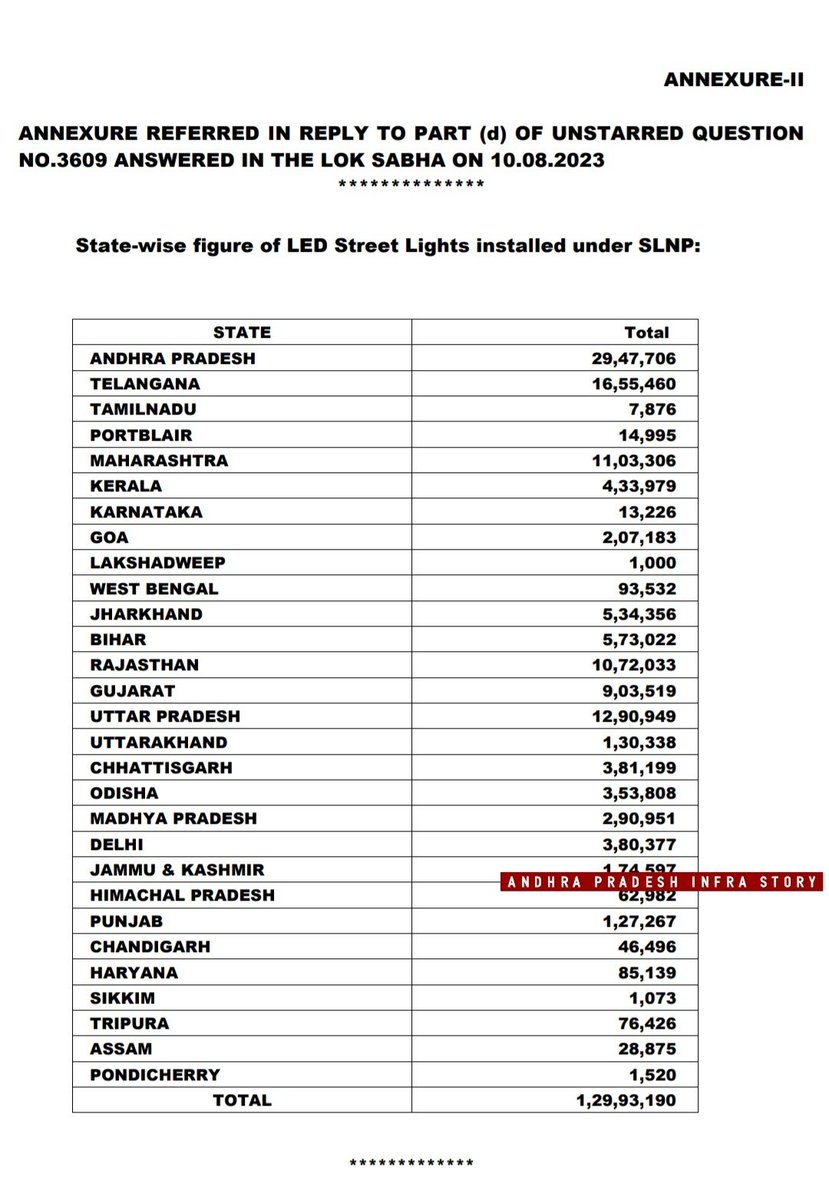 RAM2347RK's tweet photo. Andhra Pradesh Tops In The Country In LED Street Lights Installation 👏👏
🔹Andhra Pradesh installed the highest of 29,47,706 LED streetlights Under #SLNP ( Street Light National Program) #RKBJP
#AndhraPradesh #LEDStreetLights
@BJP4Andhra @PurandeswariBJP @BJPMadhukarAP https://t.co/F2osc4Wm4g