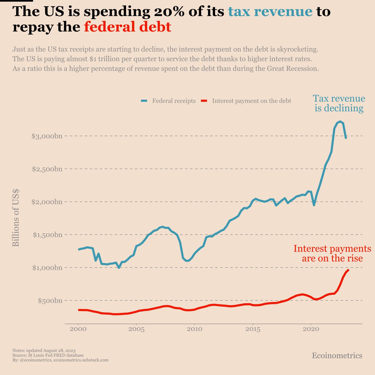 For every $5 you pay in federal tax, $1 is spent directly to pay the interest on the debt.

Just as the US tax receipts are starting to decline, the interest payment on the debt is skyrocketing.

You can thank the Federal Reserve for that.

Meanwhile the US is paying almost $1