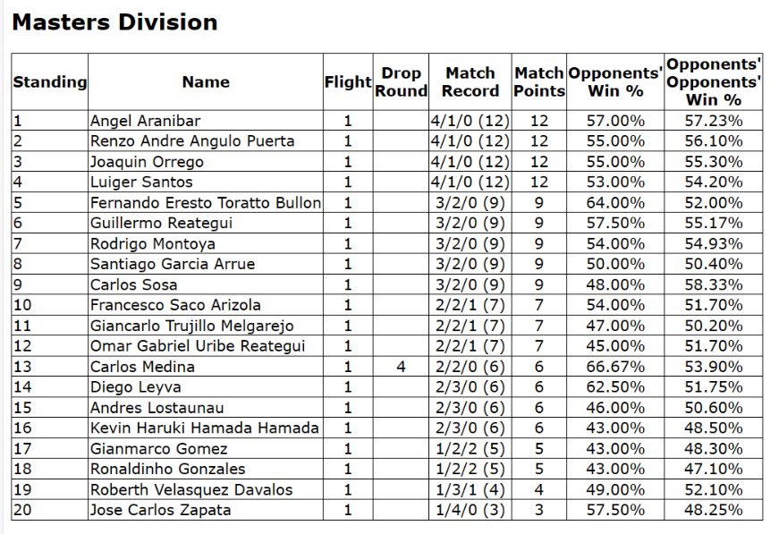 Top 4 in the challenge this past Friday!
Going nuts with Lugia vstar!

32/350
Keep going!

#pokemon #TCG #energy #PokemonScarletViolet