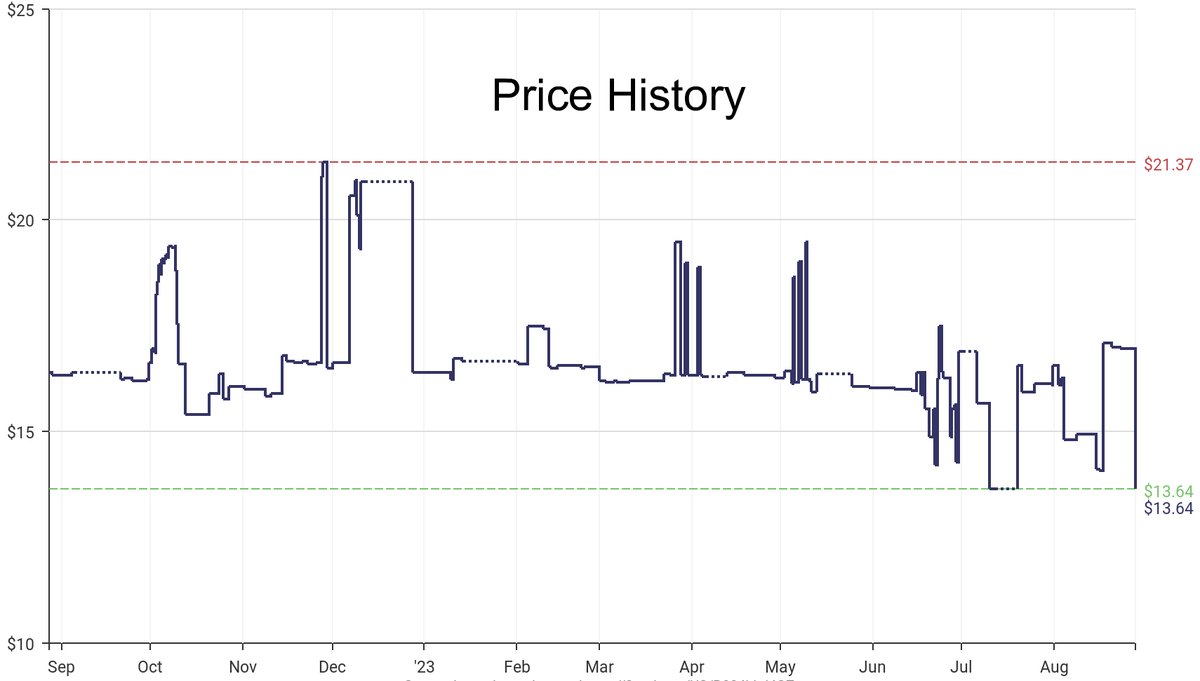 DeepPrice's tweet image. Lowest price on Amazon.com for Sewing Thread  from Gutermann #dpdLowestPrice #Gutermann #SewingThread
Only $13.64
amazon.com/dp/B084LLJ4GZ?…