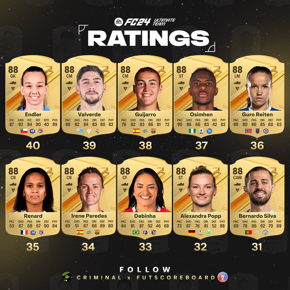 Fut_scoreboard's tweet photo. 🚨TOP 50 RATINGS REVEAL

Position 40-31

Follow @Fut_scoreboard and @Criminal__x for upcoming ratings 🤝 https://t.co/dZKmY5jbXL