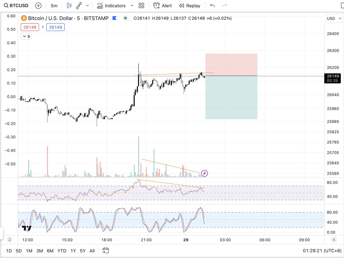 ☀️Day Trading Idea☀️
🪙🪙$BTC🪙🪙

Let's open some short positions
 FOLLOW AND LIKE FOR MORE 🔜 

#hkcrypto  #daytrading #Bitcoin  #ethereum #shortselling #bearmarket #evergrande #elonmusk #tesla #spacex #crypto #cryptocurrency #copytrade #bybit #binance