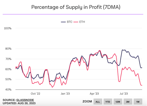 TheCryptos_com's tweet photo. $BTC and $ETH percentage of supply in profit in freefall over the past week. But in good news, the ETH levels looks to be nearing a bottom. https://t.co/KSDBC0TLOU