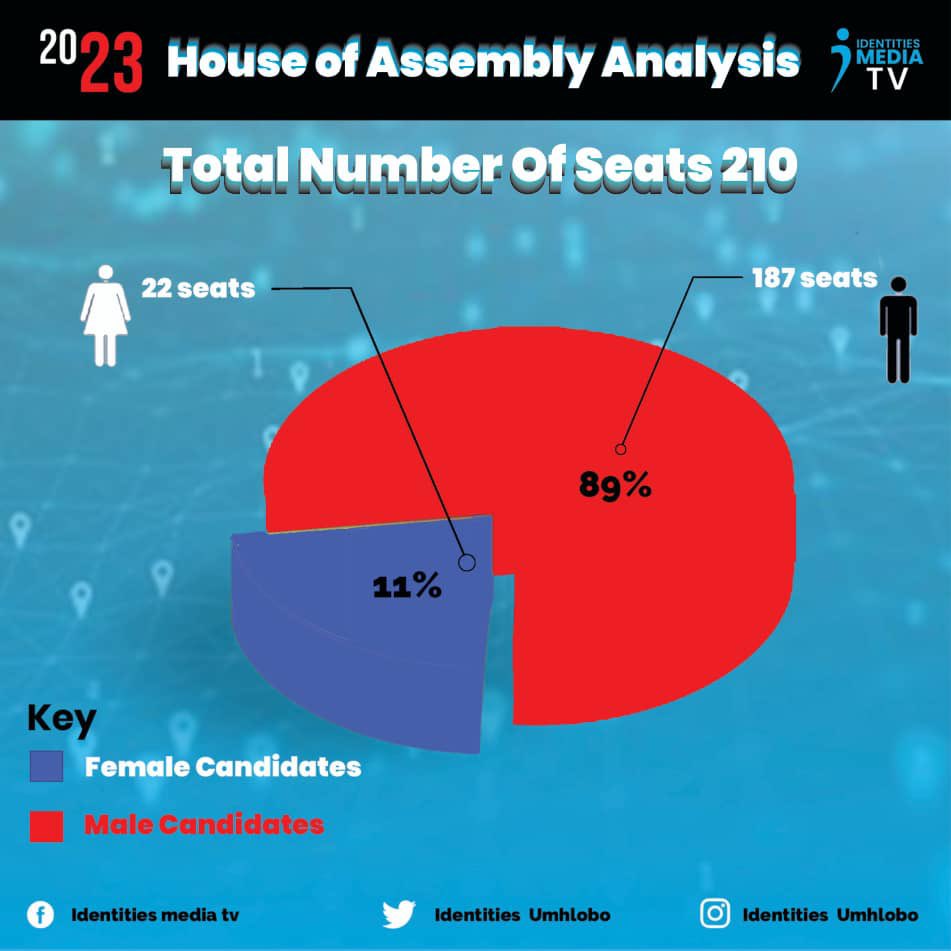 The equality gap continues against #womeninleadership particularly in politics and has been glare in this just ended election. #ZimElection2023 & #ZimElectionResults showed a decline compared to 2018 of women in elections. @Nyarimash @GenderZimbabwe @vanyaradzayi @WCOZIMBABWE