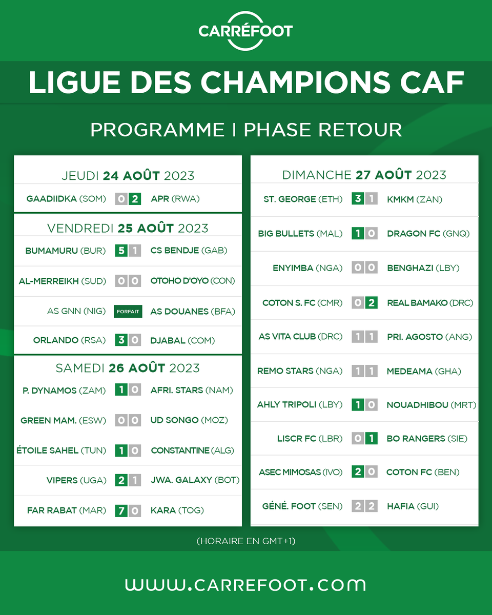 Carre_foot's tweet photo. LIGUE DES CHAMPIONS-CAF : Les résultats de la phase retour du 1er tour préliminaire !
#ChampionsLeagueCaf #Qualifications #Résultats #PhaseRetour #carrefoot
https://t.co/WFfuhsONxM https://t.co/yQlK7mUCXA