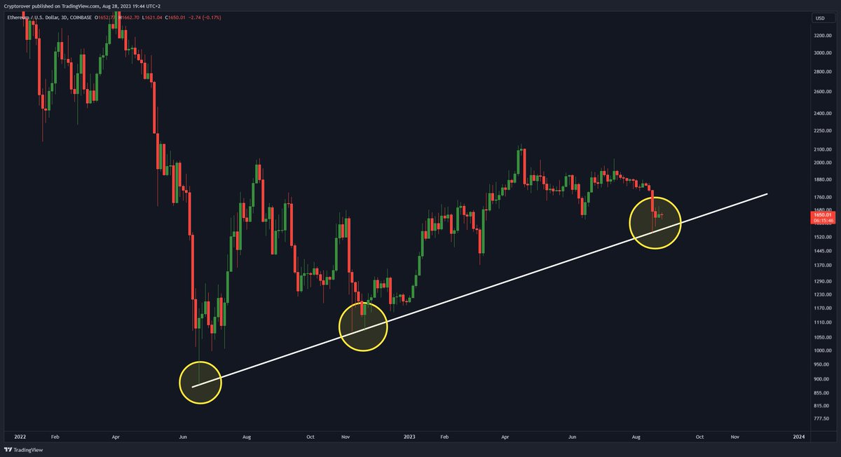 cryptorover's tweet photo. #Ethereum Legendary Support Line Retest! https://t.co/FgwjaUz7YE