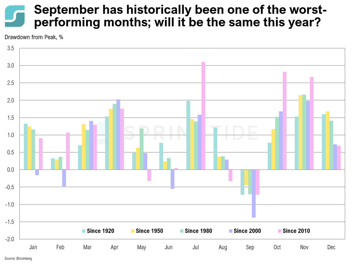 springtidetalks's tweet photo. September is just around the corner. Historically, it has been one of the worst-performing months (in contrast to one of the top-performing months, July). July once again proved itself this year; will September do the same? #SpringTideCOTW
Read more: https://t.co/RBfXPwuUfC https://t.co/d41svMT6jK