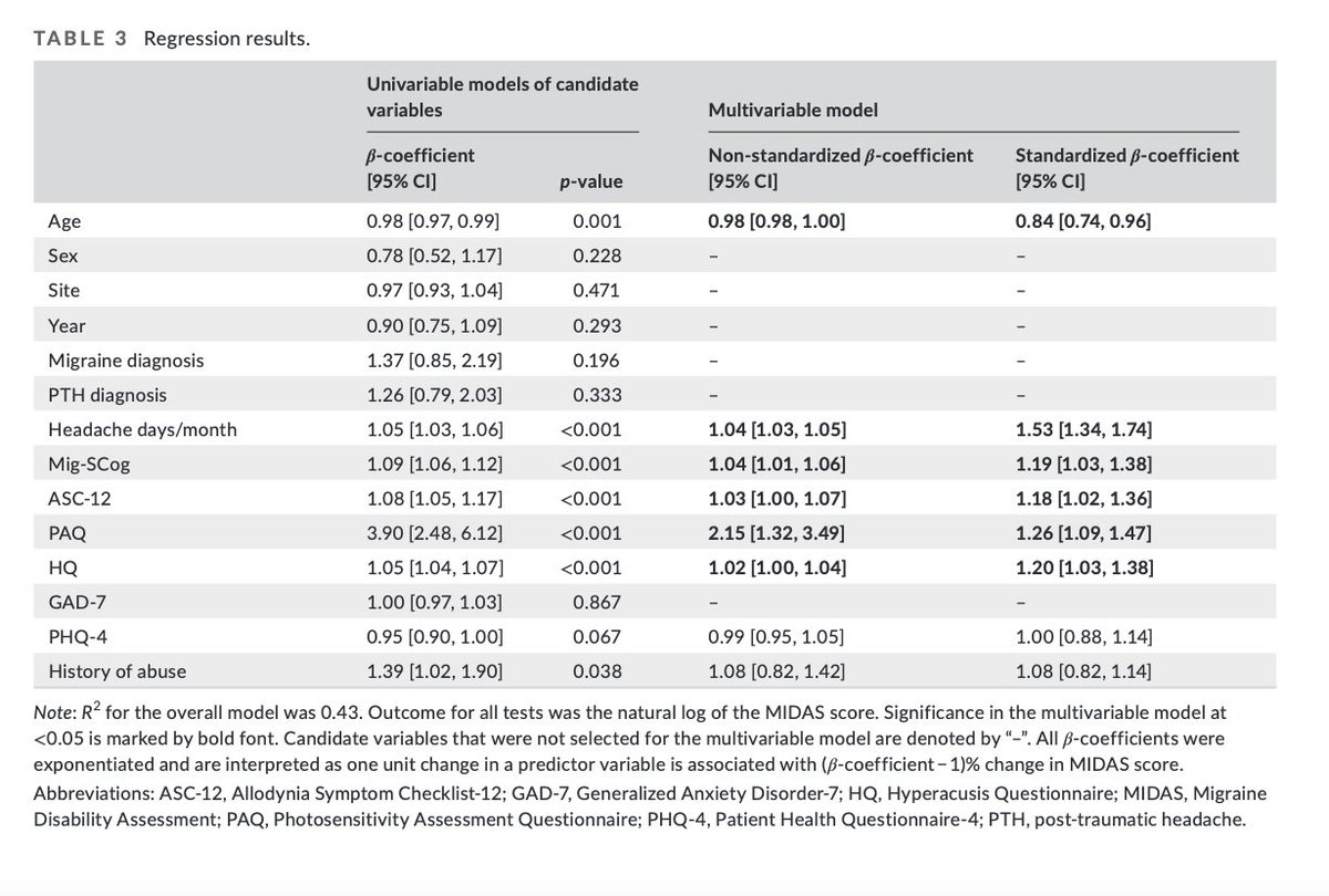 HeadacheJournal's tweet photo. Sensory hypersensitivities are associated with #PostTraumaticHeadache- related disability
Cecilia Martindale, Angela Presson, @schwedtt @brennan_kc @MCortez_DO
https://t.co/mLXqLBncfN https://t.co/QSdNvPkLrc