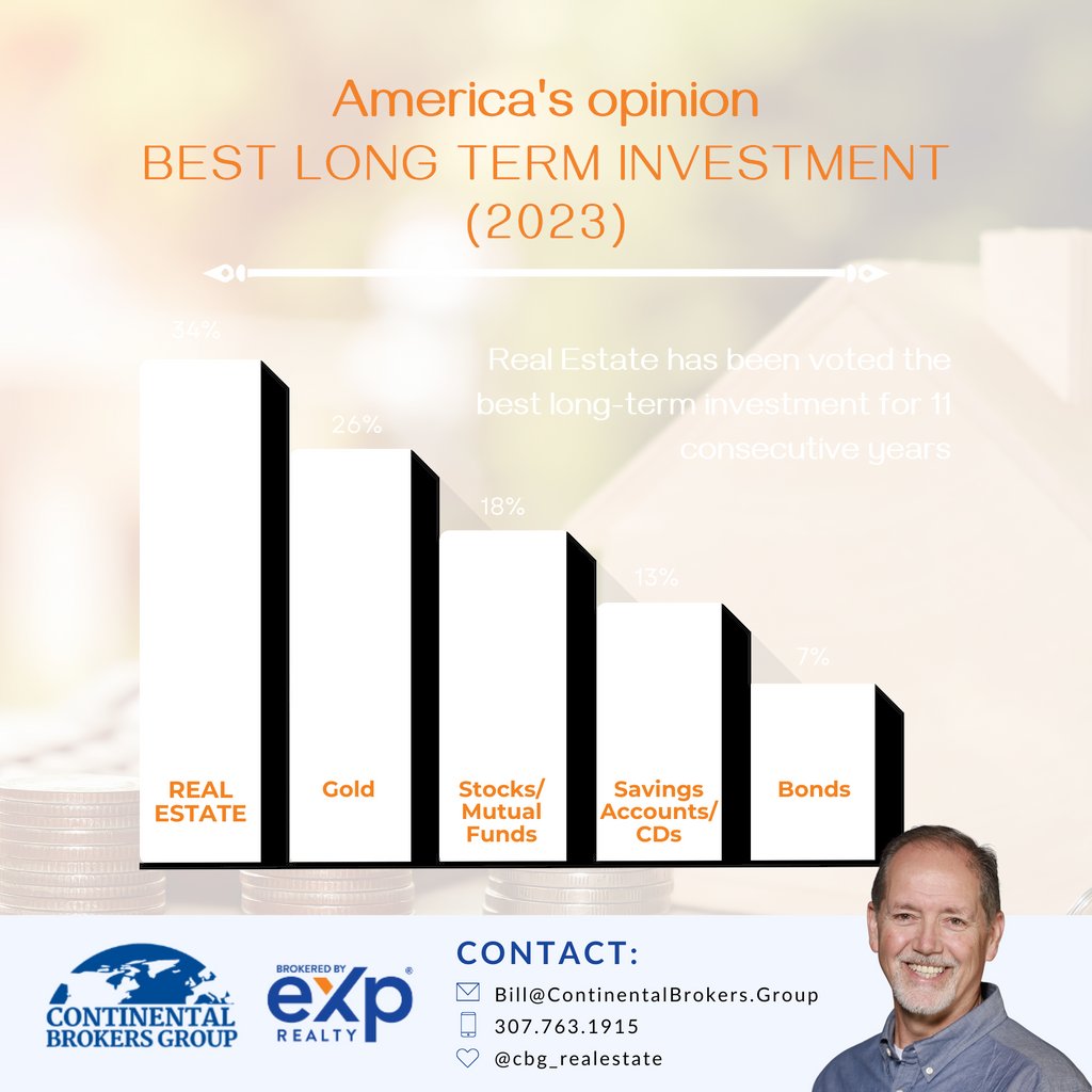 ✨ America's Voice: Resounding Confidence! 📈 In 2023, Real Estate retains its crown as the Ultimate Long-Term Investment for the 11th year running!💰 

#InvestmentRoyalty #RealEstateLegacy #WinningStreak #FinancialWisdom #PropertyProwess'