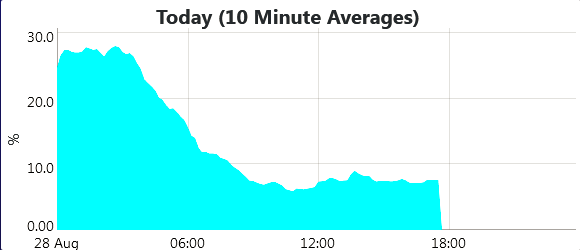 latimeralder's tweet photo. Its been below 10% for 10 hours now.
And yet 'wind power' is supposed to be the the way we're going to keep the lights on in our #NetZero Paradise of poverty and cold.
Its clearly bunkum and the sooner the #NetZeroNutters admit it, the better https://t.co/H7wo9tYjeY