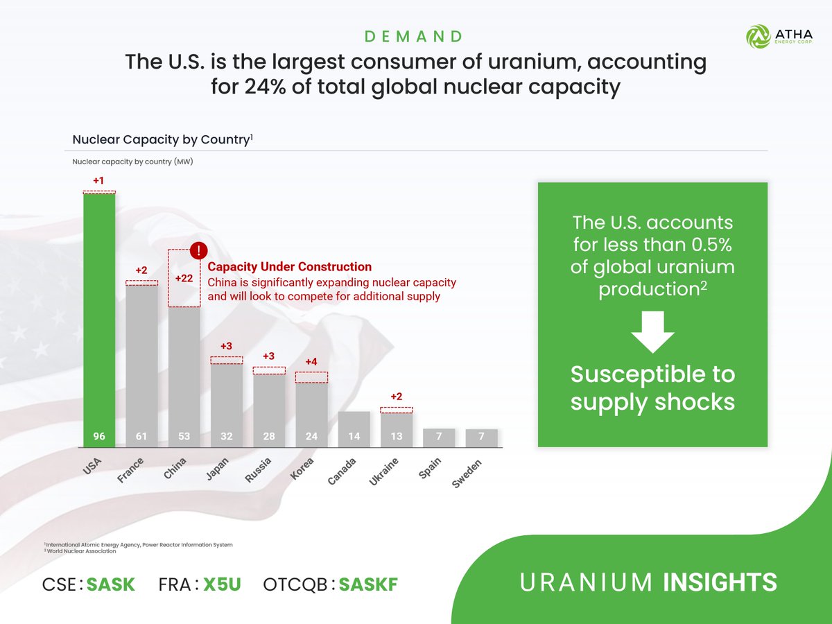 Security of #uranium supply is in the spotlight as the U.S. leans on nuclear energy to supply low-emission baseload power in pursuit of net zero emissions goals.

#nuclear #cleanenergy #netzeroby2050 $SASK