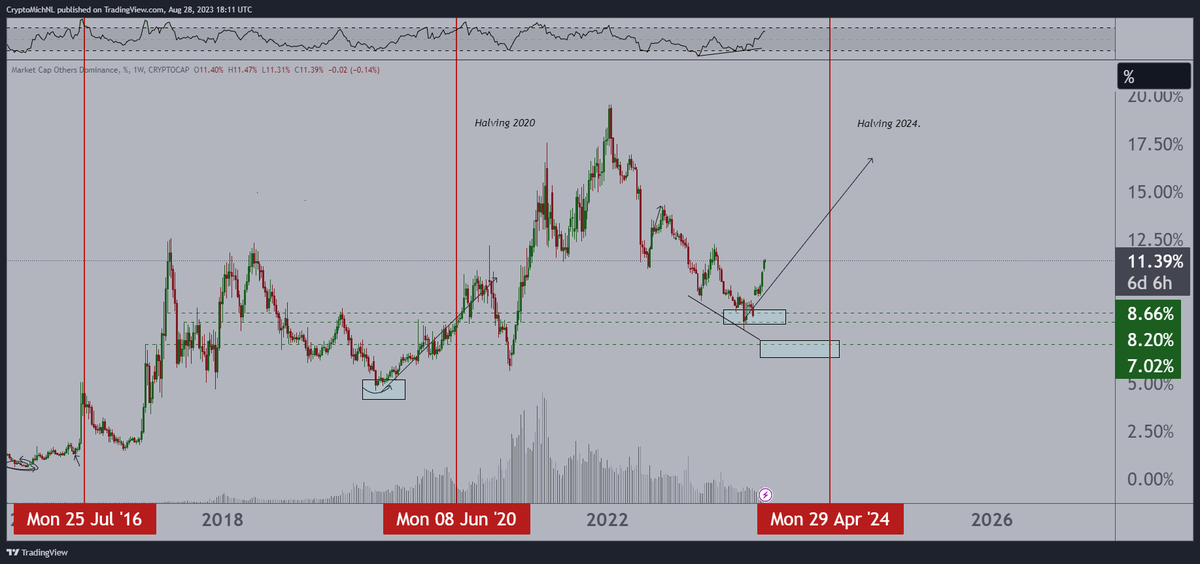 CryptoMichNL's tweet photo. The right time to buy #Altcoins might be now, or isn't it? 

If you think about the previous cycle, you've seen altcoins running to a 10x, 100x, 200x or even more. 

Most of them have been losing 90-99% of the valuation. Does that market come back or is it over? 👇

In determination of the altcoin markets and when to buy or sell, a few important ingredients should be identified. 

These are:
- Sentiment.
- Price levels.
- Fundamentals. 

In terms of the first one, a few important indicators are leading for a sentiment based approach. The first one is easily tracked through social media.

On social media, you'll see that views on YouTube are down 80-90%, Google searches are severely less and the overall engagement on X have dropped to bear market low levels.

The only people on here are the ones that are still a survivor of the entire bear market, while most are down a lot on their bags. 

That tells a lot, as those people have experienced a two-year down only market and are stuck in that mindset. Most often happens in these cycles.

Fundamentals are the second category. Are projects still developing and did something change on that perspective? Well. 

The good part is that many fraudulent projects are washed out of the markets, while the good ones are constantly building further. Ethereum has swapped towards PoS and is getting Ethereum ETF's based on futures in maximum a month. 

Chainlink has developed CCIP and I'm not even mentioning all the other progress in DeFi, NFT's and more. 

The only difference: Price isn't following the narrative. Why is that? Well, combine these two topics and you get your answer. Every rally is getting sold into, as people want to get out of the markets and tend to disbelief the markets have already started in a new bull cycle. 

Until the real move happens and people don't get a chance to get in their positions. That's why positioning is super important to do that in an early stage, which is when you start to take a look at price levels.

We're 10 months prior to the Bitcoin halving. The period where sentiment is the lowest and altcoins are usually swimming around their cycle lows. Bitcoin dominance is peaking, and will not peak to that level any more in this cycle. 

It happened in 2015, ten months prior to the halving.
It happened in 2019, ten months prior to the halving.
It happens in 2023, ten months prior to the halving.

A clear rejection at the 200-Week MA and EMA and looking to continue the fall, while altcoins are slowly picking up in their BTC pairs as a new cycle starts. 

While nobody expects it. 

The Market Cap Others Dominance shows a clear bullish divergence and bottom at the same moment. A weekly bullish divergence shows here, one of the strongest indicators in the markets. 

It's uptrending since, and it won't be stopping. 

Ethereum against Bitcoin is an interesting one. In previous cycles, we've had a bottom 252 days before the Bitcoin halving, and we started to consolidate/run up since. 

However, in previous cycles a massive correction took place since the high. In the current cycle, the correction is only 20-30%. 

What's the difference? Very easy to tell. It's the swap from PoW to PoS, through which a deflationary system was induced, which is, from an investment perspective, a better approach than 4-5% inflation on a yearly basis (where did we hear this earlier? Oh yes, the Dollar!). 

Conclusion: Accumulate your positions. Simply DCA this period. Hold for 2 years and you'll be done. 

Good luck & hit like if you enjoyed this post.