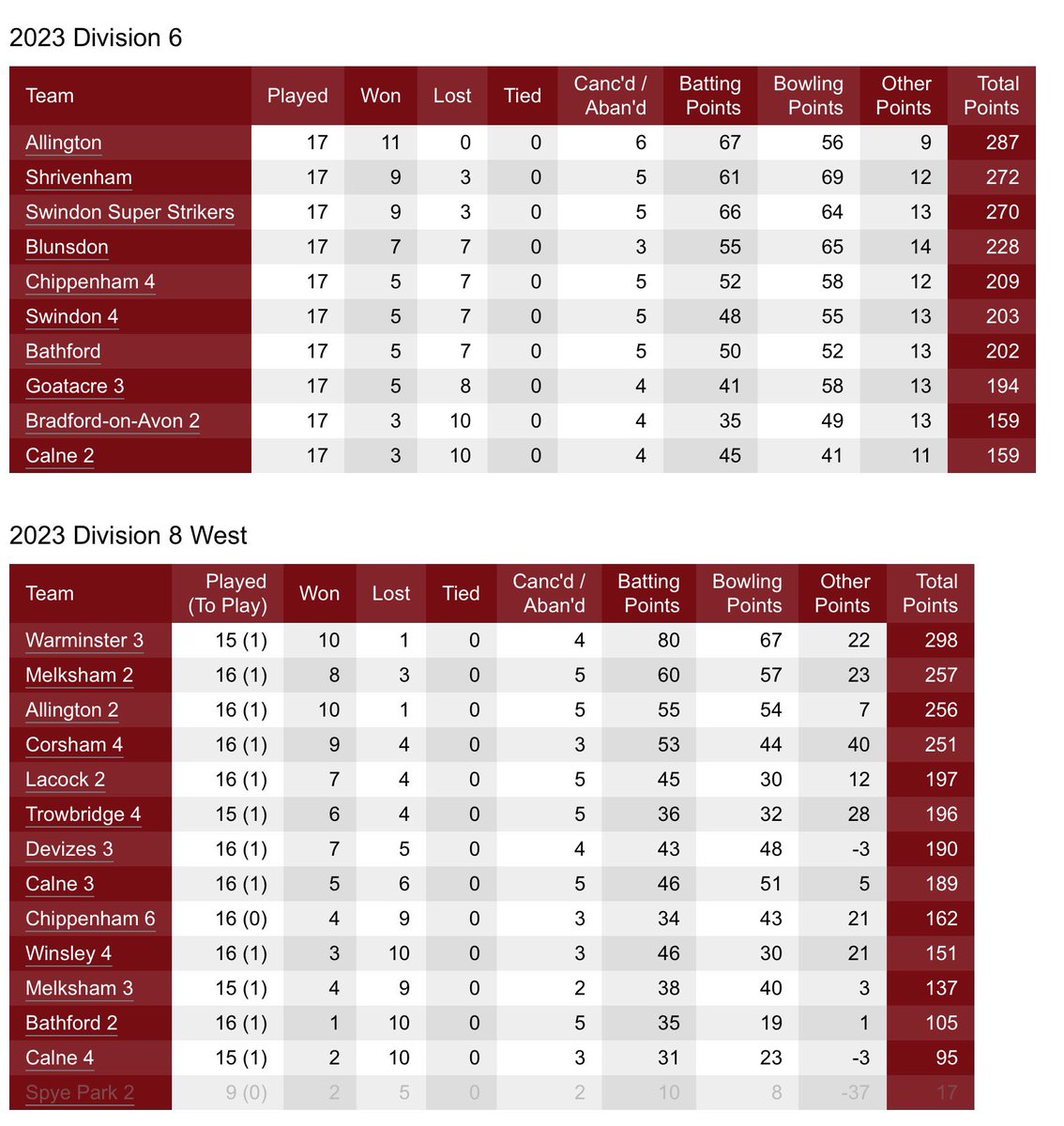 Chippenham RFC (@chippenhamrfc) on Twitter photo Final week of Cricket Season!
Both <a href="/allingtoncc/">Allington Cricket Club</a> teams in promotion battles
The 1’s numerically have secured promotion with only two teams going up & 2nd playing 3rd on Saturday
Ally 2’s are in a three way dog fight & need good win to grab 2nd place - It’s getting real close! Final week of Cricket Season!
Both <a href="/allingtoncc/">Allington Cricket Club</a> teams in promotion battles
The 1’s numerically have secured promotion with only two teams going up & 2nd playing 3rd on Saturday
Ally 2’s are in a three way dog fight & need good win to grab 2nd place - It’s getting real close!
