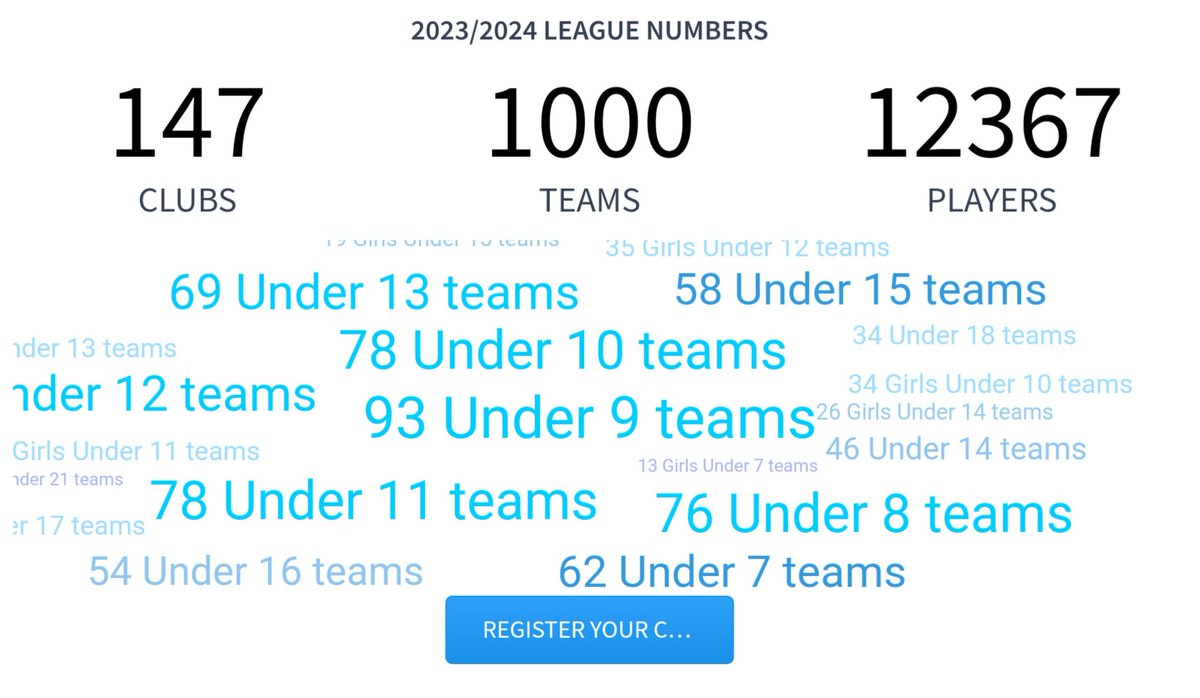 OfficialBBDFL's tweet photo. Thanks to everyone who continues to support the grassroots game in this area

The Bolton, Bury &amp; District Mini Soccer League started in 1996 by people who wanted to make a difference

In 2023 the same league now called Bolton, Bury and District Football League hits 1000 teams 👏 https://t.co/4lU7ooZgBk