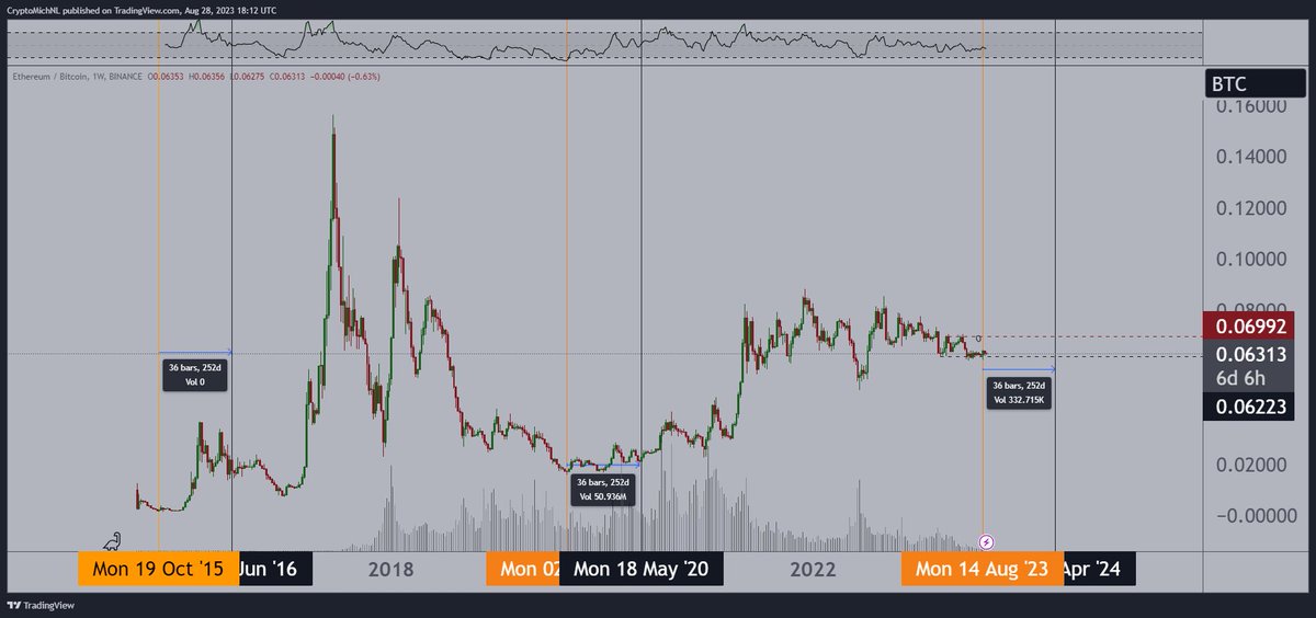 The right time to buy #Altcoins might be now, or isn't it? 

If you think about the previous cycle, you've seen altcoins running to a 10x, 100x, 200x or even more. 

Most of them have been losing 90-99% of the valuation. Does that market come back or is it over? 👇

In