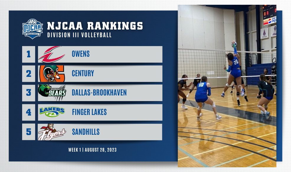 🚨 Owens is the new #NJCAAVolleyball DIII No. 1 ranked team! Century moves to the No. 2 spot. Finger Lakes and Sandhills make the jump into the top-5 following impressive starts. Full Rankings | njcaa.org/sports/wvball/…