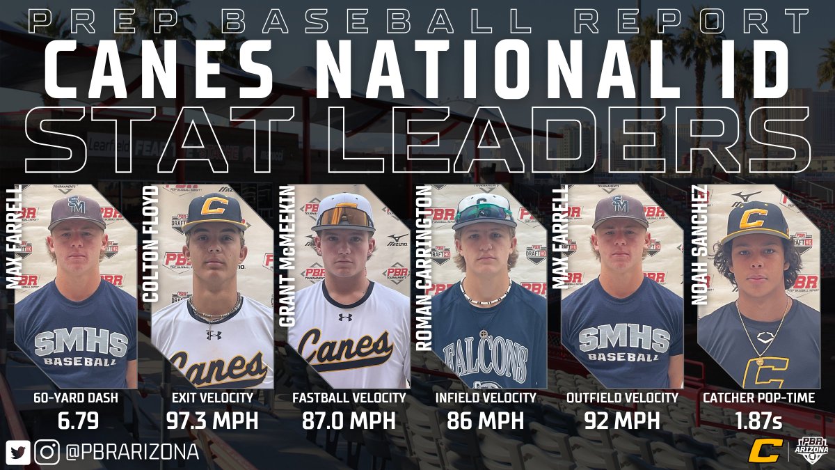 𝗖𝗮𝗻𝗲𝘀 𝗡𝗮𝘁𝗶𝗼𝗻𝗮𝗹 𝗜𝗗: 𝗦𝘁𝗮𝘁𝗶𝘀𝘁𝗶𝗰𝗮𝗹 𝗔𝗻𝗮𝗹𝘆𝘀𝗶𝘀

The top statistical performers from the <a href="/TheCanesBB/">Canes Baseball</a> National ID over the past two weekends at Scottsdale Stadium.

📊 loom.ly/pwNHIpk || <a href="/TheCanesBBWest/">Canes West</a>