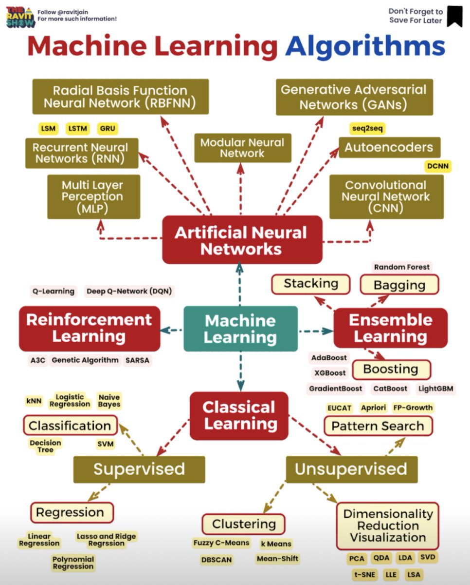 DataScienceDojo's tweet image. 💥 An overview of machine learning algorithms!
Source: Ravit Jain

#MachineLearning #Algorithms #DataScience