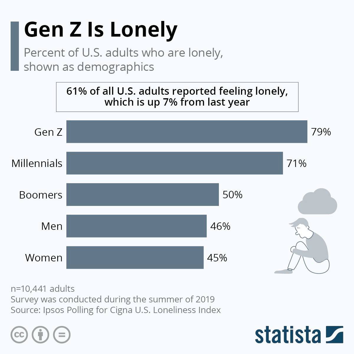 So true: "Social media is the anti-empathy machine".

Loving the work of <a href="/STurkle/">Sherry Turkle</a> Too bad not many others explore this crucially important field that affects every aspect of our lives, including mental health. Should be an abundance of studies on the topic, especially when:
