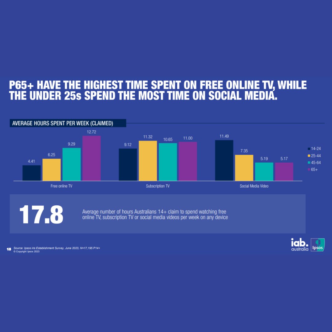 📣Lexquisite Fact

U25s spend the most time watching social media videos, and the least watching free online TV. Cr:@IABAustralia

Understanding audience/digital interactions underpins effective targeting. Do you keep track? We can help. Lexlab: your digital advertising solution.