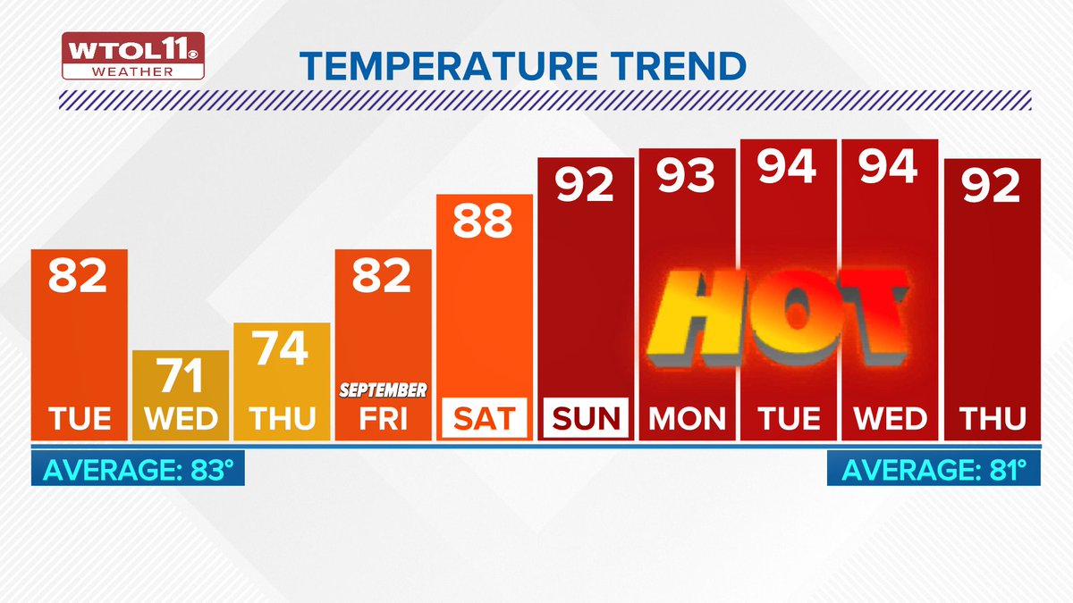 Summer is FAR from done. Check out the HOT weather we are expecting into early September! 🔥🔥🔥