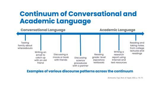 The SIOP® Model (@siopmodel) on Twitter photo 🌟Check Out and Share the New Must-Read Blog post from SIOP® Author, Dr. Jana Echevarría (<a href="/Jechev/">Jana Echevarria, PhD</a>):
"The Language Continuum: What Students Need to Know"
➡️ janaechevarria.com/?p=5427
#MLLChat_Bkclub #ELs #MLLs #EdChat #MLLChat 🌟Check Out and Share the New Must-Read Blog post from SIOP® Author, Dr. Jana Echevarría (<a href="/Jechev/">Jana Echevarria, PhD</a>):
"The Language Continuum: What Students Need to Know"
➡️ janaechevarria.com/?p=5427
#MLLChat_Bkclub #ELs #MLLs #EdChat #MLLChat
