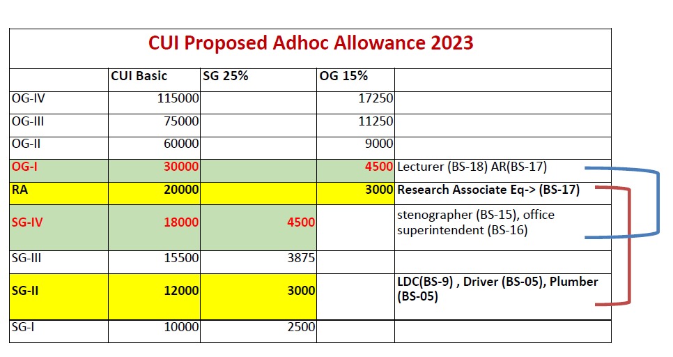 cuiclub's tweet photo. Take notice of the inequity of COMSATS University. Ad Hoc Allowance of a BPS 17 officer is becoming less than BPS 05.

@ArifAlvi
@anwaar_kakar
@umarsaif
@SardarSenator
@KamranM69045926
@afnanullahkh https://t.co/fDRW2HMUf1