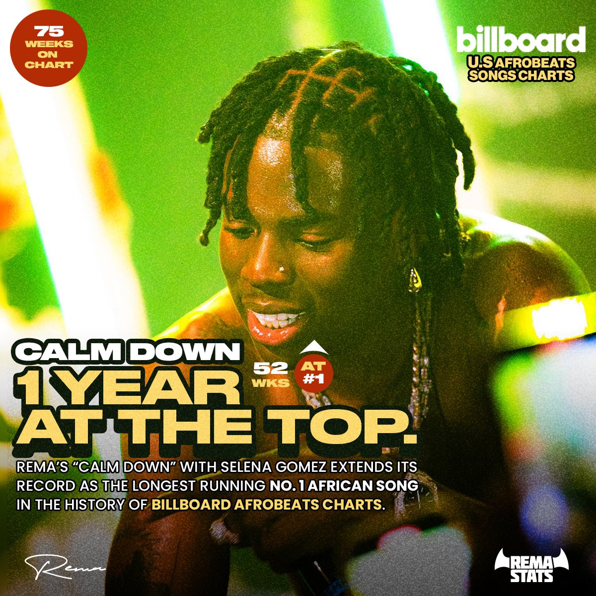 RemaStats's tweet photo. |📰
•@heisrema &amp; @selenagomez’s “Calm Down” spends 1 year (52 consecutive weeks) at #1 on Billboard U.S🇺🇸 Afrobeats Songs Chart, becoming the first song to reach this point.❤️🚀 https://t.co/86GcBuq0Lx