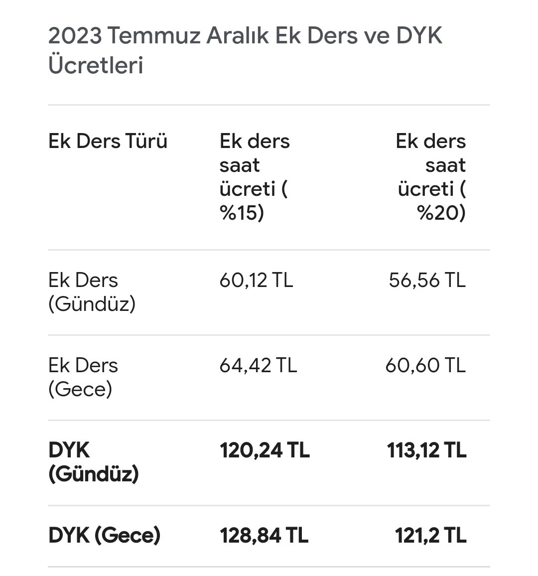 Beden eğitimi öğretmenleri adalet istiyor! Destekleme yetiştirme kursu ile ders dışı egzersiz arasında tam iki kat ücret bulunmaktadır. Aynı okulda aynı saatte aynı işi yapan iki öğretmen arasındaki fark aşağıdaki tabloda görüldüğü gibidir. Egzersiz yapan öğretmenler bu durumdan