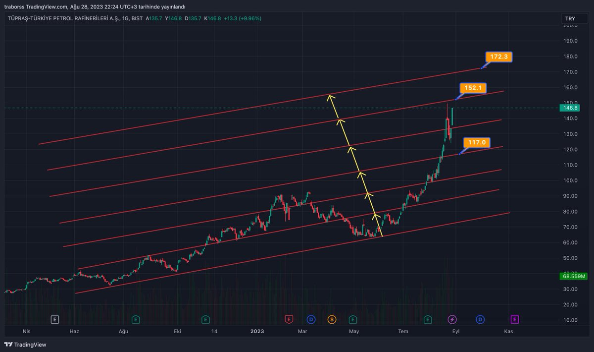 TRaborsa's tweet photo. #TUPRS TAVAN🔒 😎
HADİ BİR 153₺ YAPTA HEDEFLERİ DELİP GEÇELİM
#bist100 #OFSYM #ebebk #kzgyo #MTV #taten #BorsaIstanbul #gesen #cwene #sise #cante https://t.co/vDID16iR87