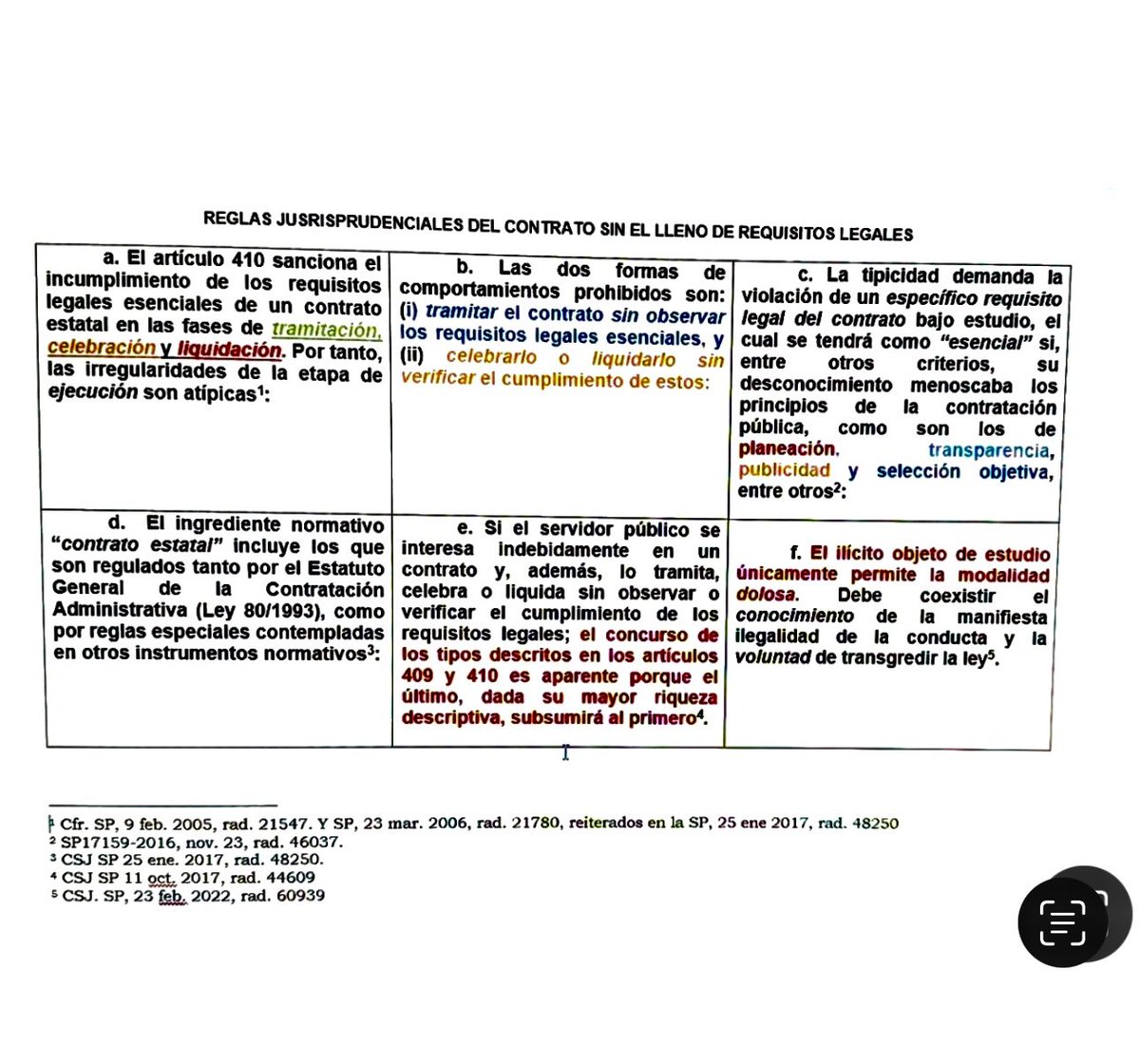 andresarango10's tweet photo. SP309-2023 (60110) Fallo de obligatoria lectura en materia del delito de contrato sin el lleno de requisitos legales. 
✅Reglas jurisprudenciales. 
Se comparte con autorización de @smsjuridico ⬇️

https://t.co/vWeyWiKEfV https://t.co/HATEc6AbC6