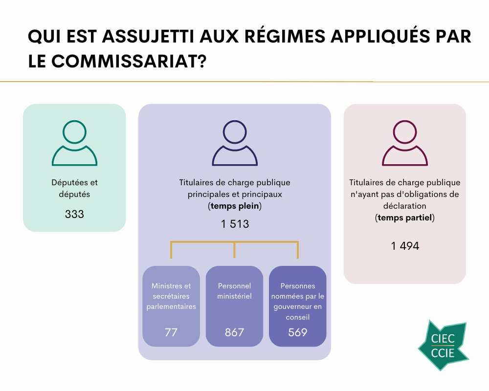 Le Commissariat à l’#Éthique applique les règles sur les #ConflitsDintérêts de la #LoiCI et du #CodeDesDéputés visant les élus et les représentants nommés. Pour plus d’information sur l’appui fourni par le Commissariat à des administrés avril à juin 2023: bit.ly/3Ks1Oij