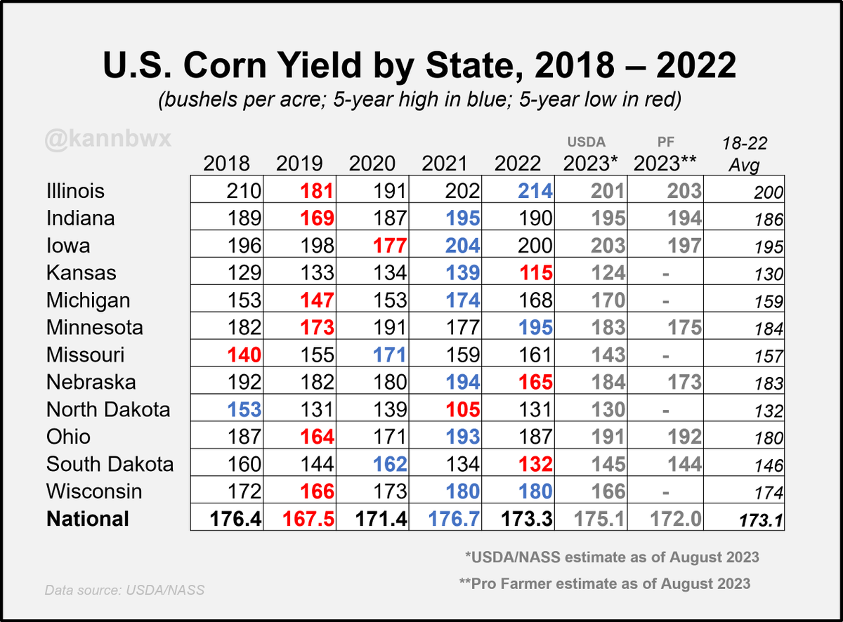 kannbwx's tweet photo. 🌽This table is getting full, but it's helpful to see how the USDA &amp; Pro Farmer numbers stack up against each other &amp; past years. Versus USDA, Pro Farmer sees notable #corn yield downside in Minn &amp; Neb, plus a sub-200 in Iowa. Not much disagreement elsewhere, small upside in IL. https://t.co/PNIK6SotyA