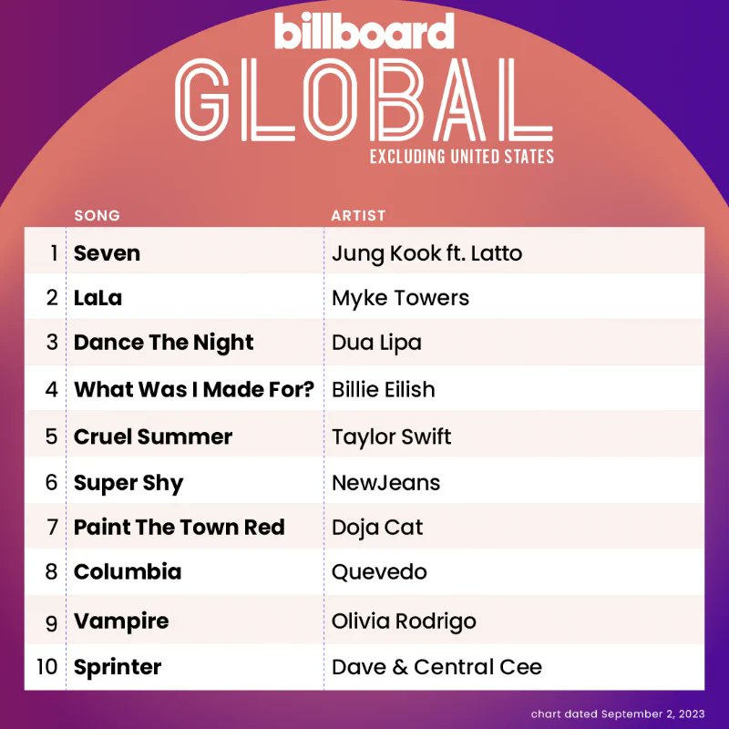 Jungkook's "Seven (feat. Latto)" spends a 6th consecutive week at #1 on both Billboard Global 200 and Global Excl. US, first song by an Asian act to achieve this!