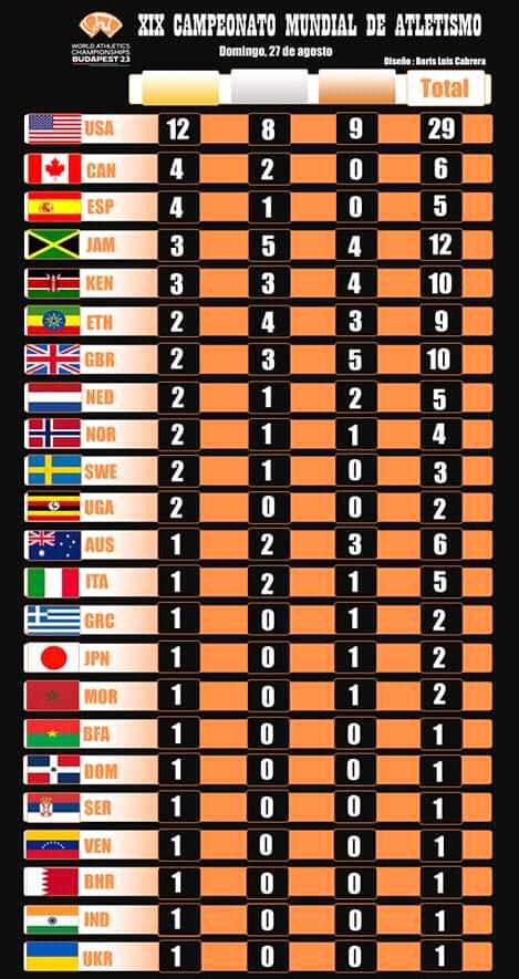 AcnDarian's tweet photo. Aquí el medallero final del XIX Campeonato Mundial de Atletismo de Budapest 2023 (solo países que ganaron metales dorados).
Cuba concluyó en el puesto 25 con una presea de plata y dos de bronce. https://t.co/b9zbwWKlut