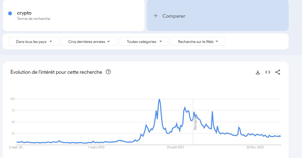 Paul_Theway's tweet photo. Pendant que personnes ne s'intéresse aux cryptos comme nous le voyons dans l'image Google Trend CI-BAS, les plateformes d'échanges continuent de se faire drainer de Bitcoin https://t.co/5enGwxw16x