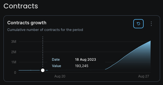 mrJackLevin's tweet photo. Pushed by Xenians, BASE is the new hottest chain, jumping to 3,000,000 new contracts in over 3 days. https://t.co/RPJweGlxzg