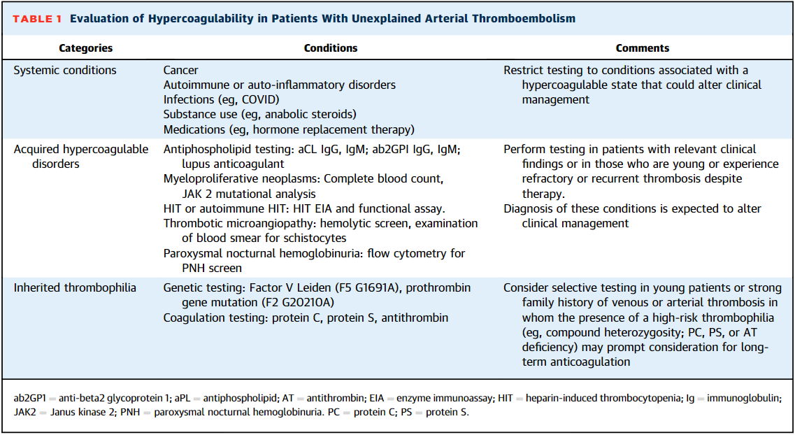 Learn how to consider testing hypercoagulability in young patients with unexplained arterial #thromboembolism in #JACCCaseReports: bit.ly/47PRKcW

#CardioTwitter #CathLab #cvMI #cvVTE