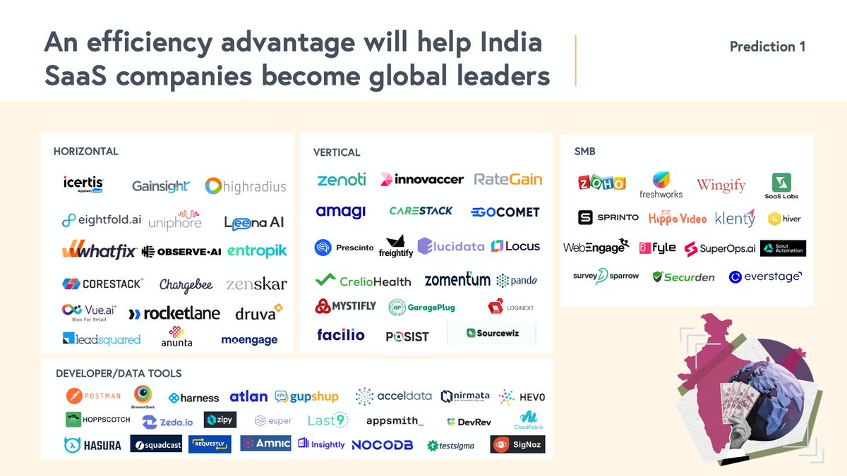 🇮🇳 Spotlight on Indian SaaS! 🚀

The latest report from <a href="/BessemerVP/">Bessemer</a> paints a bright future for the Indian SaaS ecosystem. The report suggests that India's Vertical SaaS businesses' #efficiency and #product advantage place us on a promising trajectory toward global leadership.