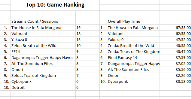 Arinatira's tweet photo. Todays The House in Fata Morgana Stream marks the last Stream of this game for a while. So let's sum up some facts! #Comfydants
The Game got around 67 hours and 33 minutes of only gameplay. The first stream was on the 24th dec. 22 and the last one today the 28th Aug 23. 
He... https://t.co/JJ67RGqMxs