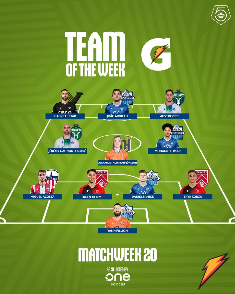 Here is the @Gatorade Team of the Week for the 20th week of the 2023 Canadian Premier League season ⚡ 👥: canpl.ca/article/gatora… #CanPL I @onesoccer