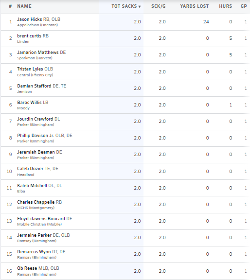 HallTechSports1's tweet photo. 👀"Week 1 Top 15 Sack Leaders" (Alabama)
@MaxPreps

Sack Leader: 15+ Players Tied for 1st Place with 2 Sacks
@marion_matt26 @TristanLyles1 @DamianStafford7 @roc_willis @Jourdin07 @DavisonPhillip @Jeremiah_Beaman @__caleb0 @accagent4 @JermaineParke1 @wynn_demarcus @qb_reese 

Leaders Mentioned but No @ Twitter/X Found!
Brent Curtis
Jaxon Hicks
Kaleb Mitchell
Charles Chappelle