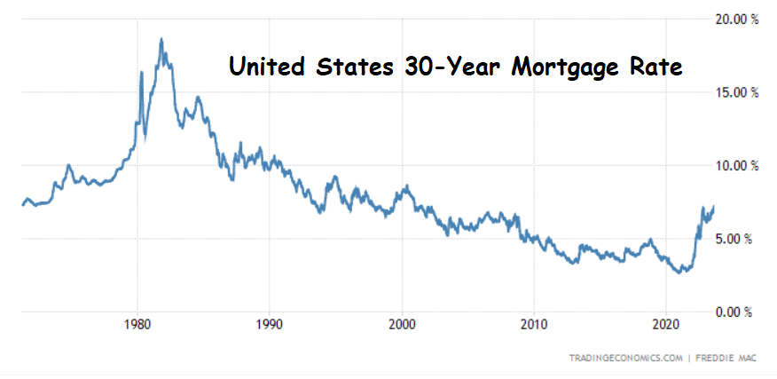 RudyHavenstein's tweet photo. Why is it is "sky-high mortgage rates," and not "sky-high  housing prices"? 

@MorganLBrennan https://t.co/wi9lOs1Xu4