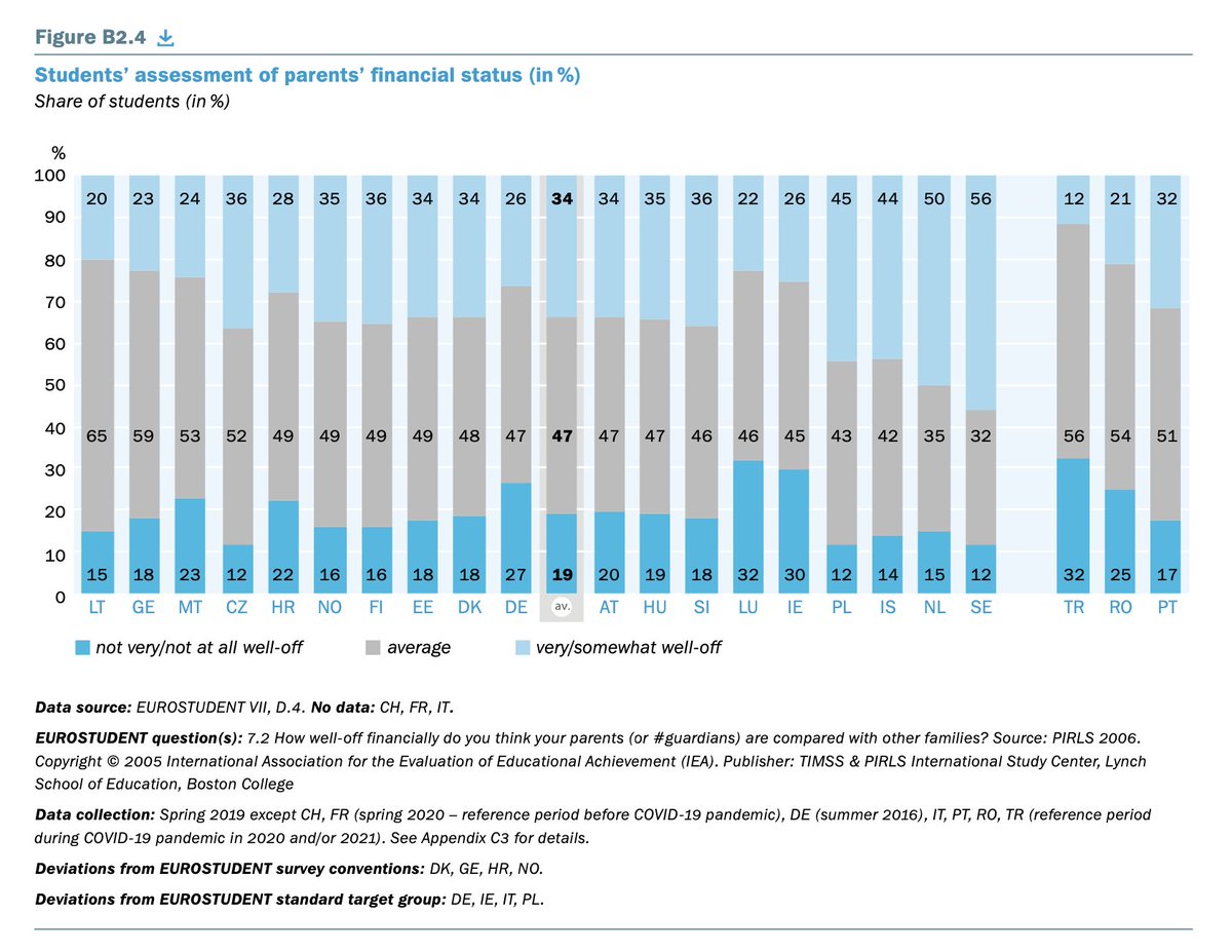 EUROSTUDENTtwt's tweet photo. In #EVII, 🇩🇪Germany, 🇱🇺Luxembourg, 🇮🇪Ireland, 🇹🇷Turkey, and 🇷🇴Romania registered the highest percentages of students from not well-off families, with roughly between a quarter (27%) and a third (34%) of students indicating this to be the case. https://t.co/Zt0sNpiT4P
