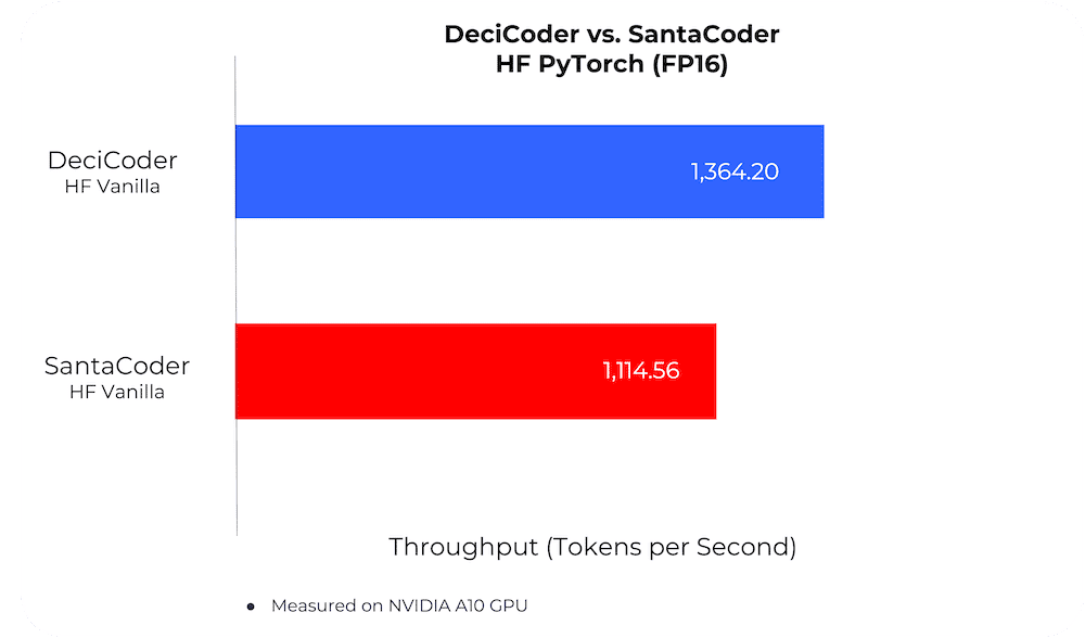 MultiplatformAI's tweet photo. Deci introduces DeciCoder, a 1B-parameter open-source Large Language Model for efficient code generation
#1Bparameter #AI #AISDK #architecture #artificialintelligence #AutoNAC™technology #Codegeneration #comparison #Deci #DeciCoder #Efficiency
https://t.co/lbq2TsMyXQ https://t.co/hOthpSaprn