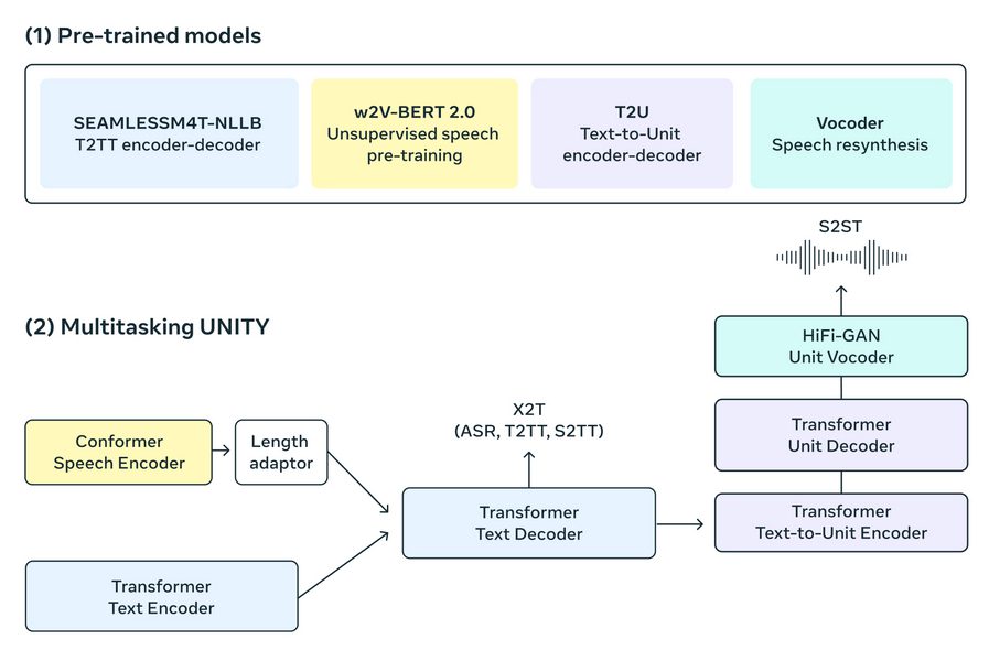 MultiplatformAI's tweet photo. SeamlessM4T: MetaAI's Cutting-Edge Multilingual and Multitask Innovation Revolutionizing Communication Across Speech and Text
#AI #artificialintelligence #languages #llm #machinelearning #Media #MetaAI #Multilingual #multitaskmodel #SeamlessM4T #speec
https://t.co/8iB53WO9hK https://t.co/UzEDVI2XFW