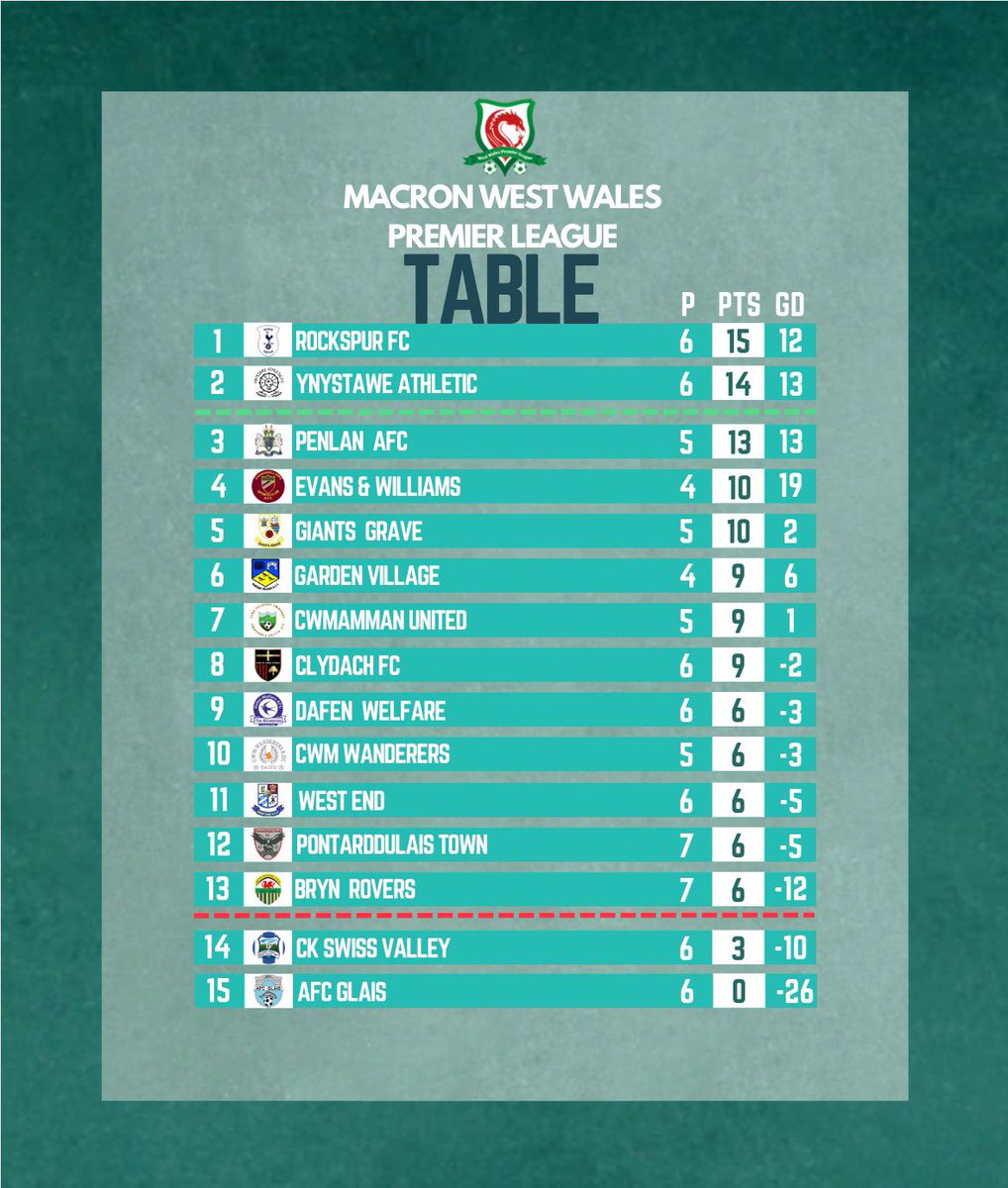 PremierWales's tweet photo. Latest League Table https://t.co/kQfKvmxsv4