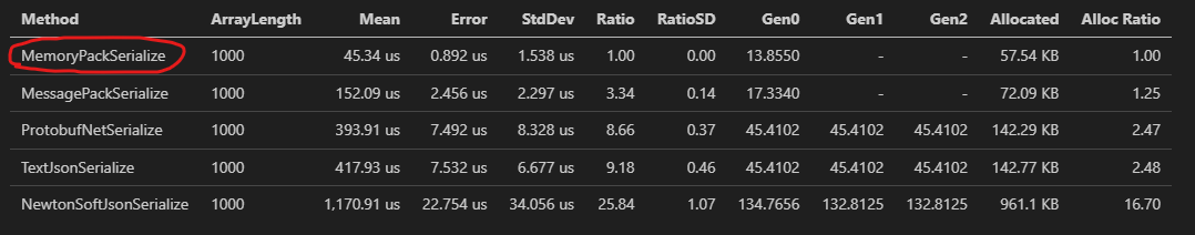 Usar varios Input/OutputFormatters en AspNetCore, System.Text.Json.JsonSerializer para interoperabilidad y MemoryPack para intercambio interno creo que es la mejor opción.
github.com/Cysharp/Memory…  tiene una performance increíble: