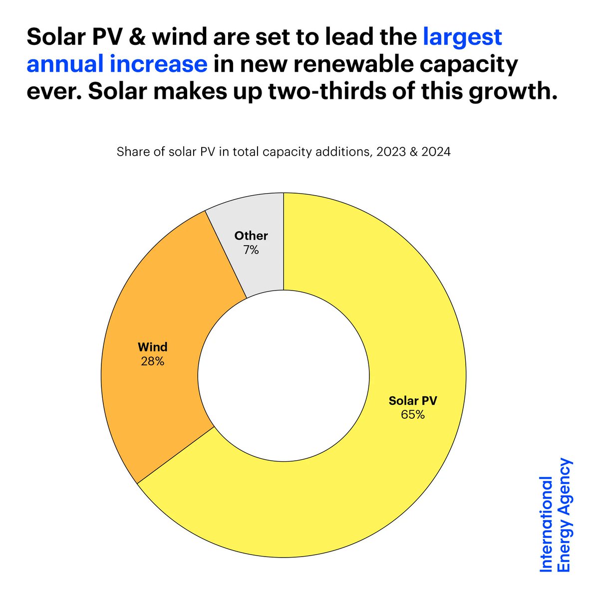 Solar PV is driving the rapid growth in renewable capacity worldwide, accounting for two-thirds of the expected global increase this year &amp; next.

The energy crisis has turbocharged demand for both large-scale plants &amp; rooftop solar.

Read more ➡️ iea.li/445Ak9k